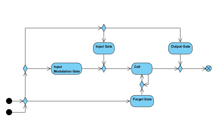 LSTM Cell in Virtual Paradigm Enterprise 19 Nov 2017 2